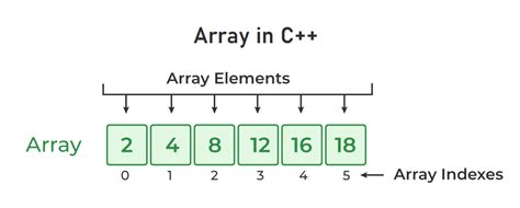 arrays .